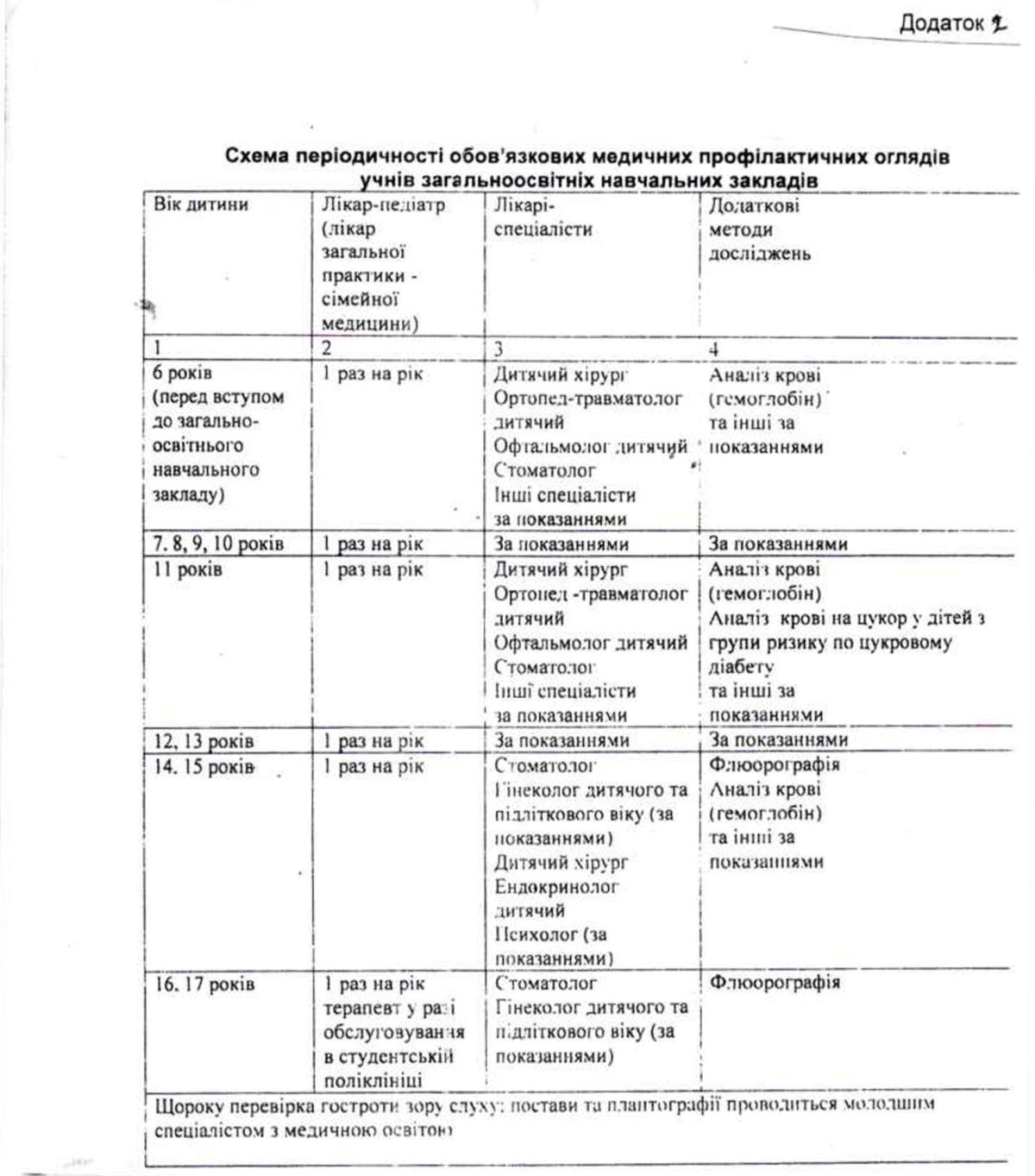 Організація та проведення обов'язкових профілактичних оглядів вихованців навчальних закладів Сквирської ОТГ на 2022  рік