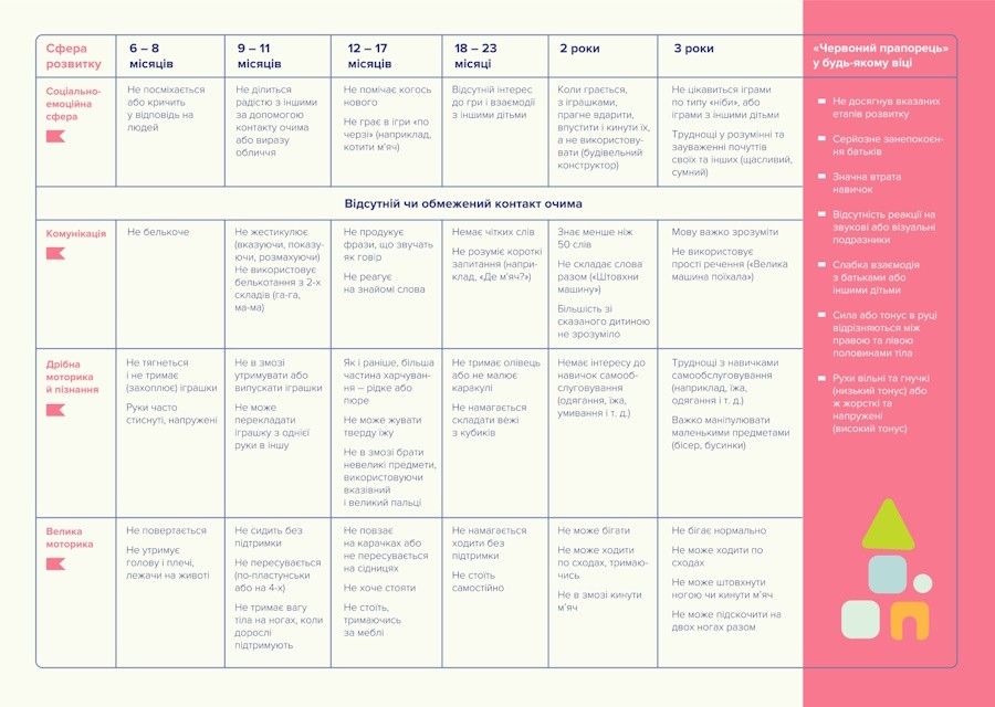 Перевірте розвиток своєї дитини!